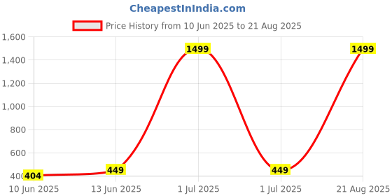 myntra.com INVICTUS Men Colourblocked Polo Collar T-shirt invictus Price History Graph from 10 Jun 2025 to 21 Aug 2025