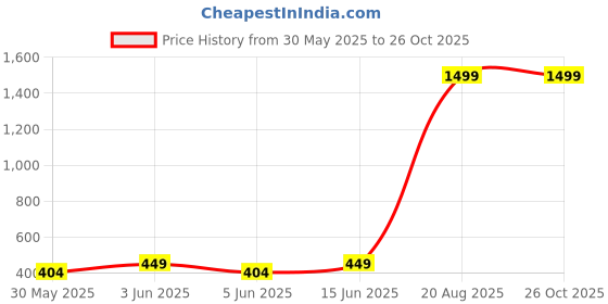 myntra.com INVICTUS Men Colourblocked Polo Collar T-shirt invictus Price History Graph from 30 May 2025 to 25 Oct 2025