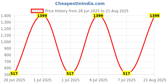 myntra.com INVICTUS Men Colourblocked Polo Collar T-shirt invictus Price History Graph from 26 Jun 2025 to 21 Aug 2025