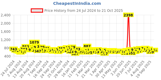 myntra.com INVICTUS Men Comfort Fit Checked Semiformal Trousers invictus Price History Graph from 24 Jul 2024 to 20 Oct 2025