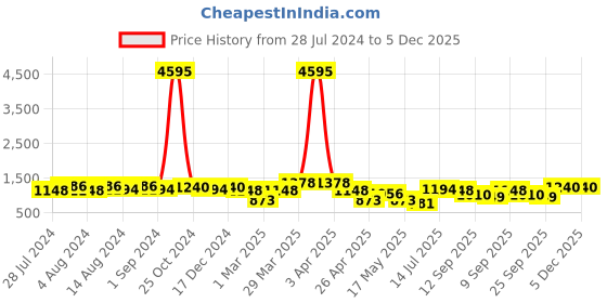 myntra.com INVICTUS Men Comfort-Fit Formal Derbys invictus Price History Graph from 28 Jul 2024 to 5 Dec 2025