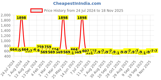 myntra.com INVICTUS Men Comfort Slim Fit Opaque Printed Casual Shirt invictus Price History Graph from 24 Jul 2024 to 17 Nov 2025