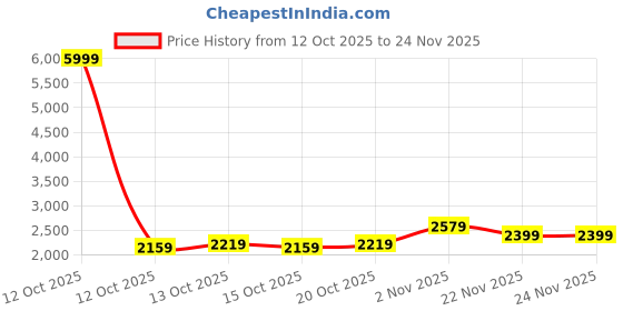 myntra.com INVICTUS Men Crop Tailored Jacket invictus Price History Graph from 12 Oct 2025 to 24 Nov 2025