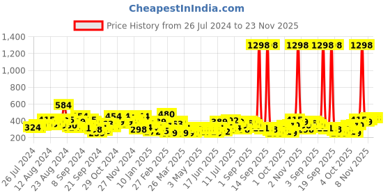 myntra.com INVICTUS Men Drop-Shoulder Sleeves Acrylic T-shirt invictus Price History Graph from 26 Jul 2024 to 23 Nov 2025