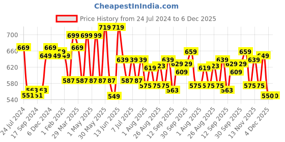 myntra.com INVICTUS Men Easy Care Blue & White  Checked Formal Shirt invictus Price History Graph from 24 Jul 2024 to 6 Dec 2025