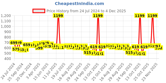 myntra.com INVICTUS Men Easy Care Grey & Black Self Design Sustainable Formal Shirt invictus Price History Graph from 24 Jul 2024 to 4 Dec 2025