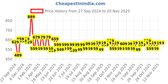 myntra.com INVICTUS Men Easy Care Lavender Self Design Smart Sustainable Formal Shirt invictus Price History Graph from 27 Sep 2024 to 20 Nov 2025