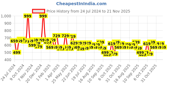 myntra.com INVICTUS Men Easy Care Red & White  Checked Formal Shirt invictus Price History Graph from 24 Jul 2024 to 20 Nov 2025