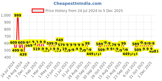 myntra.com INVICTUS Men Easy Care Red & White Checked Formal Shirt invictus Price History Graph from 24 Jul 2024 to 5 Dec 2025