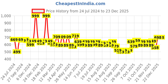 myntra.com INVICTUS Men Easy Care Teal Blue Checked Sustainable Formal Shirt invictus Price History Graph from 24 Jul 2024 to 23 Dec 2025