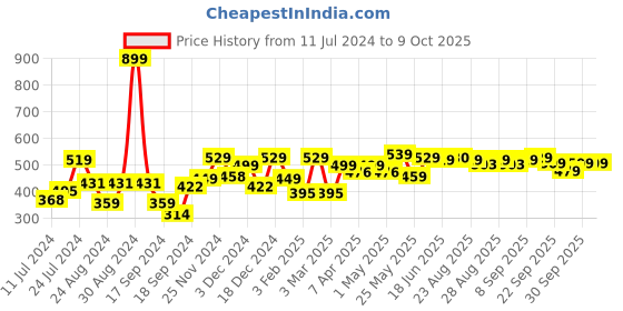 myntra.com INVICTUS Men Easy Care White & Red  Checked Formal Shirt invictus Price History Graph from 11 Jul 2024 to 4 Oct 2025
