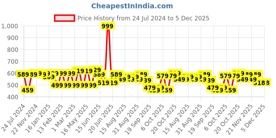 myntra.com INVICTUS Men Easy Care White Grid Tattersall Checked Sustainable Formal Shirt invictus Price History Graph from 24 Jul 2024 to 5 Dec 2025