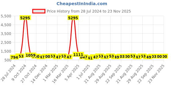 myntra.com INVICTUS Men Faux Leather Lace-Up Textured Formal Derbys invictus Price History Graph from 28 Jul 2024 to 23 Nov 2025