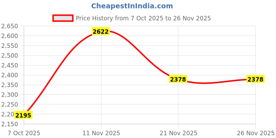 myntra.com INVICTUS Men Floral Crop Biker Jacket invictus Price History Graph from 7 Oct 2025 to 25 Nov 2025