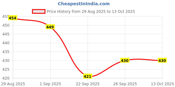 myntra.com INVICTUS Men Floral Shaped Minimal Lapel Pin Brooch invictus Price History Graph from 29 Aug 2025 to 13 Oct 2025