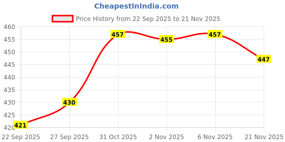 myntra.com INVICTUS Men Floral Shaped Minimal Lapel Pin Brooch invictus Price History Graph from 22 Sep 2025 to 21 Nov 2025