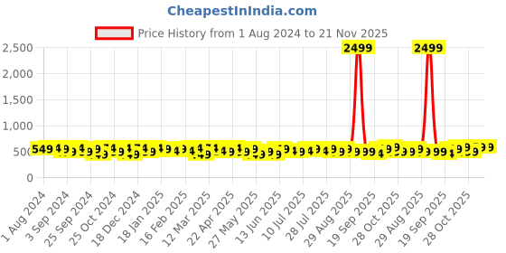 myntra.com INVICTUS Men Formal Belt invictus Price History Graph from 1 Aug 2024 to 20 Nov 2025