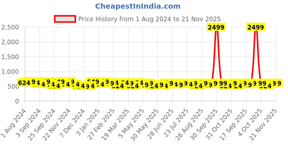 myntra.com INVICTUS Men Formal Belt invictus Price History Graph from 1 Aug 2024 to 20 Nov 2025