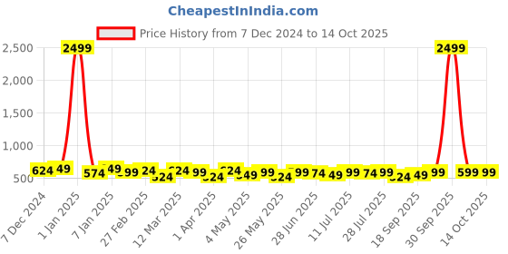 myntra.com INVICTUS Men Formal Belt invictus Price History Graph from 7 Dec 2024 to 13 Oct 2025