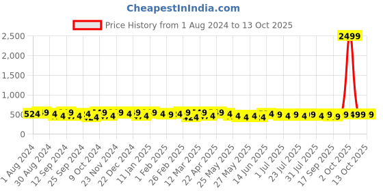 myntra.com INVICTUS Men Formal Belt invictus Price History Graph from 1 Aug 2024 to 13 Oct 2025