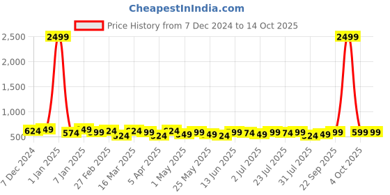 myntra.com INVICTUS Men Formal Belt invictus Price History Graph from 7 Dec 2024 to 13 Oct 2025