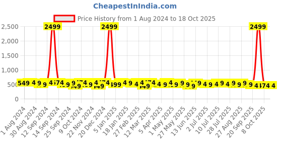 myntra.com INVICTUS Men Formal Belt invictus Price History Graph from 1 Aug 2024 to 18 Oct 2025