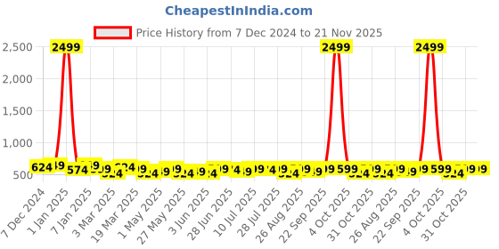 myntra.com INVICTUS Men Formal Belt invictus Price History Graph from 7 Dec 2024 to 20 Nov 2025