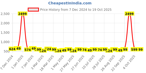 myntra.com INVICTUS Men Formal Belt invictus Price History Graph from 7 Dec 2024 to 18 Oct 2025