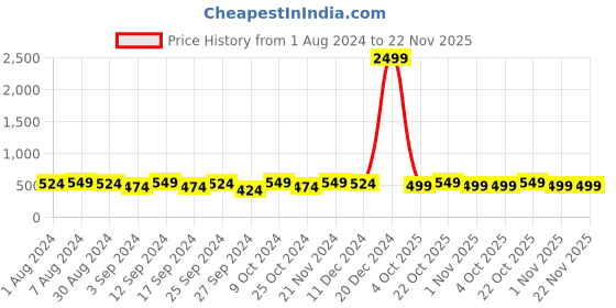 myntra.com INVICTUS Men Formal Belt invictus Price History Graph from 1 Aug 2024 to 21 Nov 2025