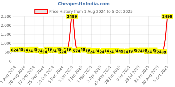myntra.com INVICTUS Men Formal Belt invictus Price History Graph from 1 Aug 2024 to 5 Oct 2025