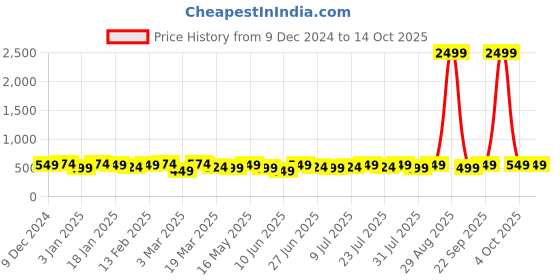 myntra.com INVICTUS Men Formal Belt invictus Price History Graph from 9 Dec 2024 to 13 Oct 2025
