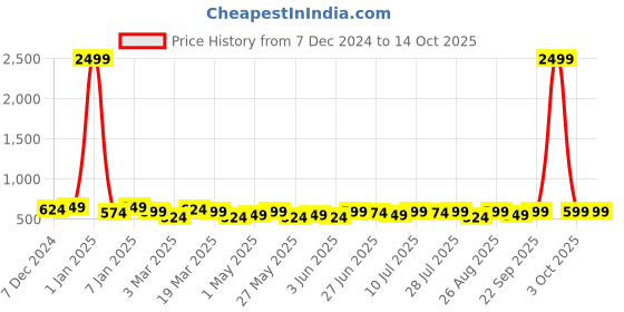 myntra.com INVICTUS Men Formal Belt invictus Price History Graph from 7 Dec 2024 to 12 Oct 2025