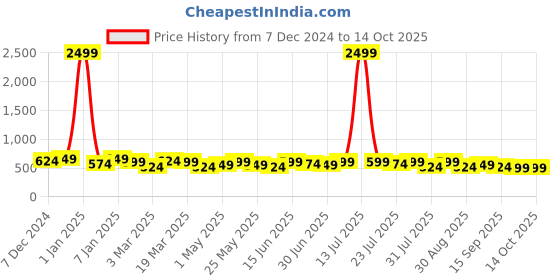 myntra.com INVICTUS Men Formal Belt invictus Price History Graph from 7 Dec 2024 to 14 Oct 2025