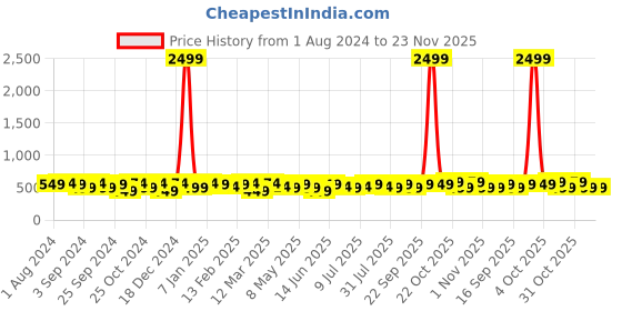 myntra.com INVICTUS Men Formal Belt invictus Price History Graph from 1 Aug 2024 to 23 Nov 2025