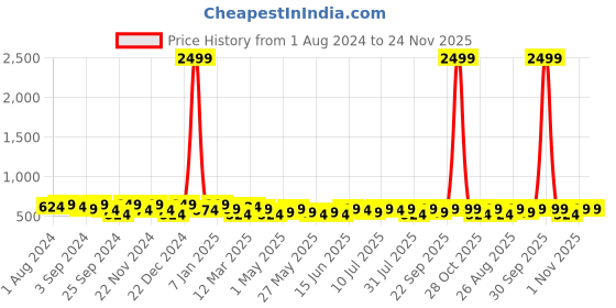 myntra.com INVICTUS Men Formal Belt invictus Price History Graph from 1 Aug 2024 to 23 Nov 2025