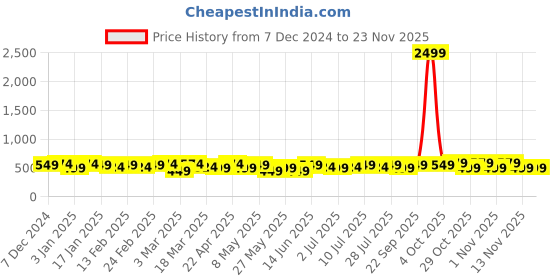 myntra.com INVICTUS Men Formal Belt invictus Price History Graph from 7 Dec 2024 to 22 Nov 2025