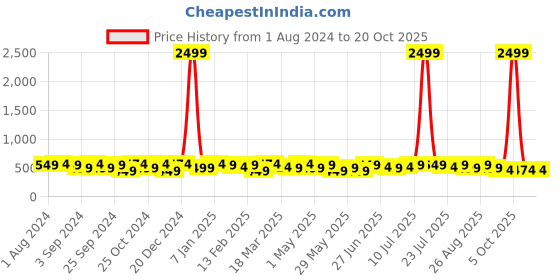 myntra.com INVICTUS Men Formal Belt invictus Price History Graph from 1 Aug 2024 to 18 Oct 2025