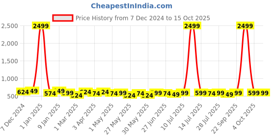 myntra.com INVICTUS Men Formal Belt invictus Price History Graph from 7 Dec 2024 to 14 Oct 2025