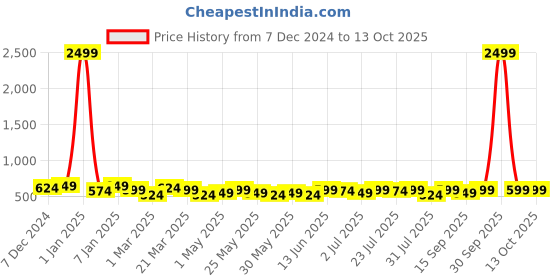 myntra.com INVICTUS Men Formal Belt invictus Price History Graph from 7 Dec 2024 to 13 Oct 2025