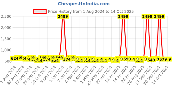 myntra.com INVICTUS Men Formal Belt invictus Price History Graph from 1 Aug 2024 to 13 Oct 2025