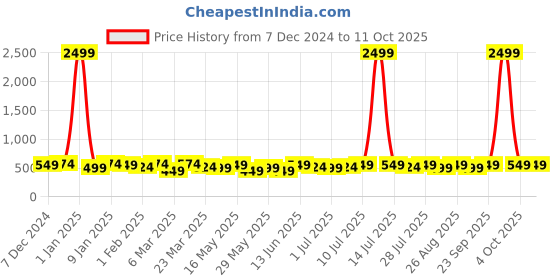 myntra.com INVICTUS Men Formal Belt invictus Price History Graph from 7 Dec 2024 to 11 Oct 2025