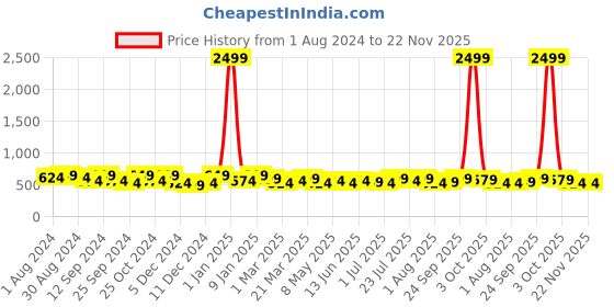 myntra.com INVICTUS Men Formal Belt invictus Price History Graph from 1 Aug 2024 to 22 Nov 2025