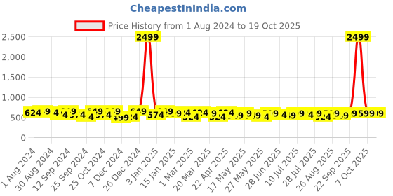 myntra.com INVICTUS Men Formal Belt invictus Price History Graph from 1 Aug 2024 to 18 Oct 2025
