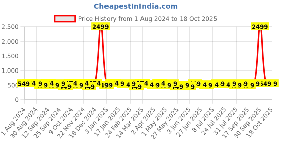 myntra.com INVICTUS Men Formal Belt invictus Price History Graph from 1 Aug 2024 to 17 Oct 2025