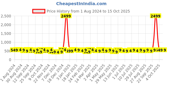 myntra.com INVICTUS Men Formal Belt invictus Price History Graph from 1 Aug 2024 to 15 Oct 2025