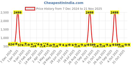 myntra.com INVICTUS Men Formal Belt invictus Price History Graph from 7 Dec 2024 to 21 Nov 2025