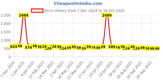 myntra.com INVICTUS Men Formal Belt invictus Price History Graph from 7 Dec 2024 to 18 Oct 2025