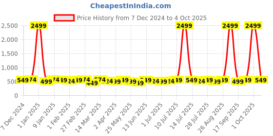 myntra.com INVICTUS Men Formal Belt invictus Price History Graph from 7 Dec 2024 to 4 Oct 2025