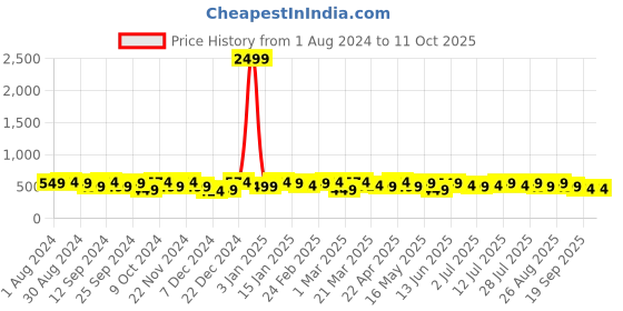 myntra.com INVICTUS Men Formal Belt invictus Price History Graph from 1 Aug 2024 to 11 Oct 2025