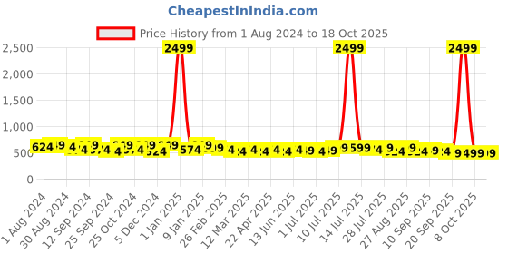 myntra.com INVICTUS Men Formal Belt invictus Price History Graph from 1 Aug 2024 to 18 Oct 2025